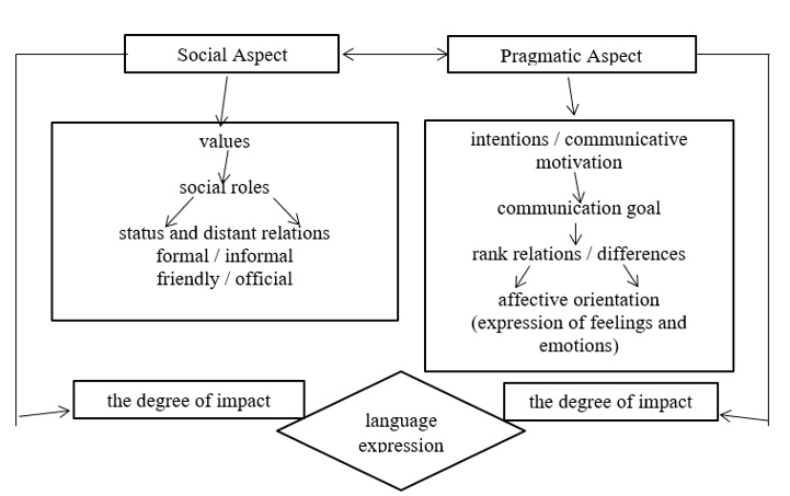 Communicative and pragmatic organization of teaching foreign languages (by S.V. Bespalova)